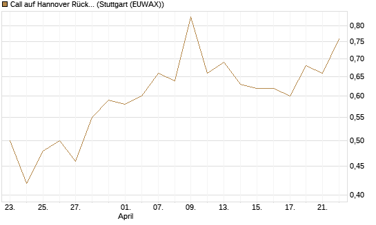 Call auf Hannover Rück [DZ BANK AG] Chart