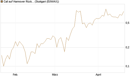 Call auf Hannover Rück [DZ BANK AG] Chart