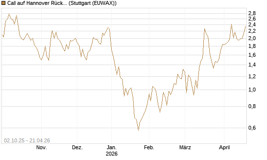 Call auf Hannover Rück [DZ BANK AG] Chart