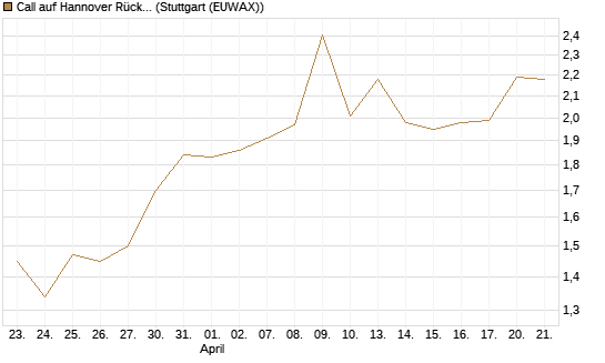 Call auf Hannover Rück [DZ BANK AG] Chart