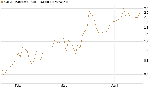 Call auf Hannover Rück [DZ BANK AG] Chart