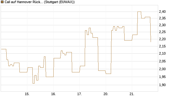 Call auf Hannover Rück [DZ BANK AG] Chart