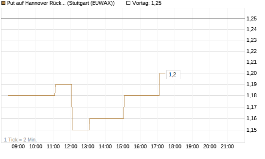 Put auf Hannover Rück [DZ BANK AG] Chart
