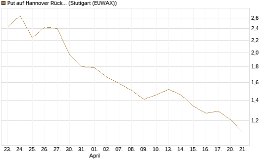Put auf Hannover Rück [DZ BANK AG] Chart