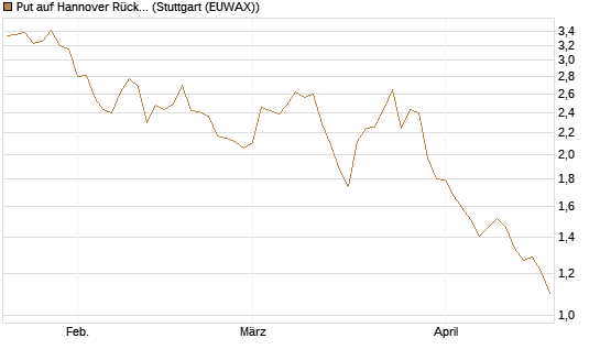 Put auf Hannover Rück [DZ BANK AG] Chart
