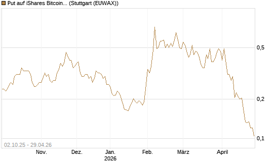 Put auf iShares Bitcoin Trust [Vontobel] Chart