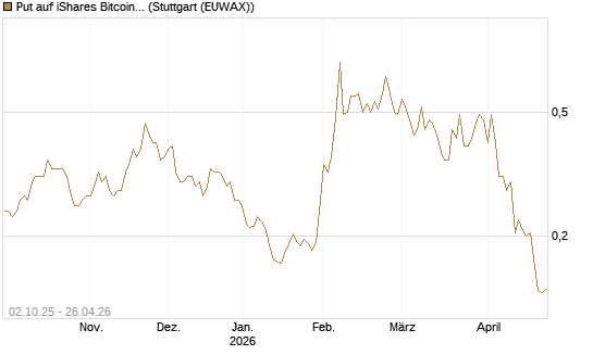 Put auf iShares Bitcoin Trust [Vontobel] Chart