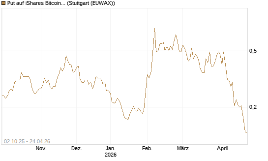 Put auf iShares Bitcoin Trust [Vontobel] Chart