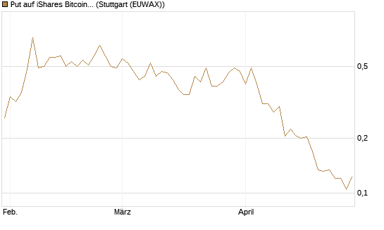 Put auf iShares Bitcoin Trust [Vontobel] Chart