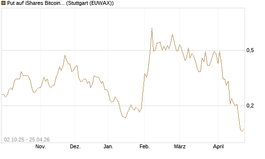 Put auf iShares Bitcoin Trust [Vontobel] Chart