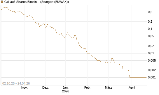 Call auf iShares Bitcoin Trust [Vontobel] Chart