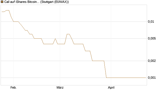 Call auf iShares Bitcoin Trust [Vontobel] Chart
