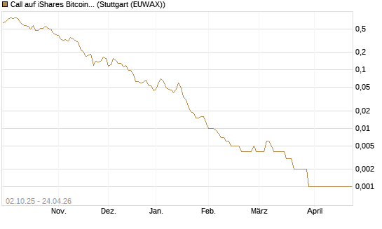 Call auf iShares Bitcoin Trust [Vontobel] Chart