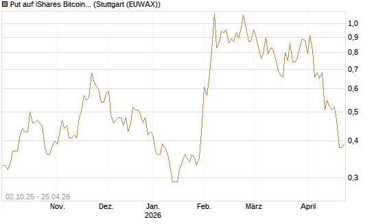 Put auf iShares Bitcoin Trust [Vontobel] Chart