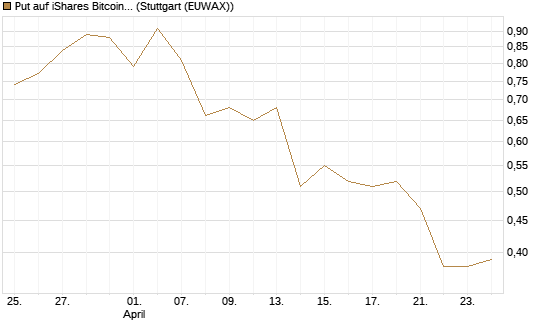 Put auf iShares Bitcoin Trust [Vontobel] Chart