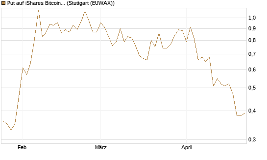 Put auf iShares Bitcoin Trust [Vontobel] Chart