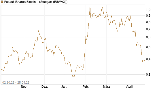 Put auf iShares Bitcoin Trust [Vontobel] Chart