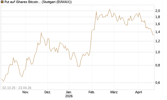 Put auf iShares Bitcoin Trust [Vontobel] Chart