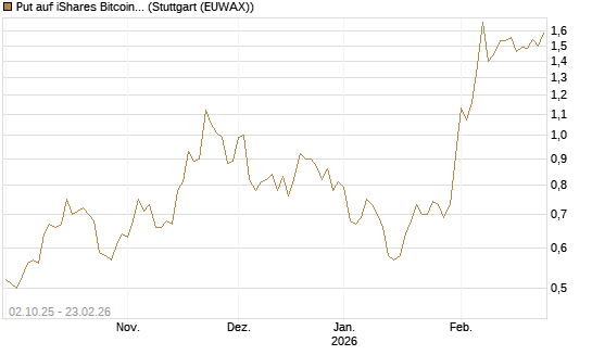 Put auf iShares Bitcoin Trust [Vontobel] Chart