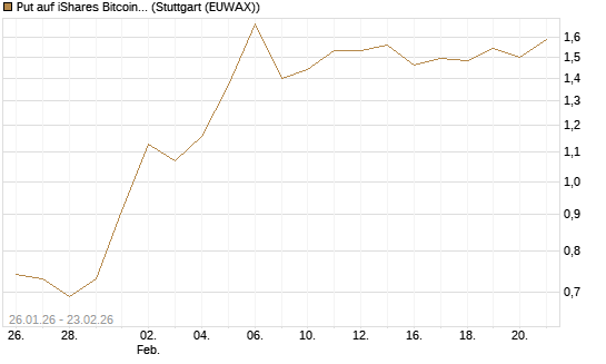Put auf iShares Bitcoin Trust [Vontobel] Chart