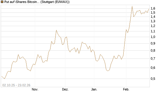 Put auf iShares Bitcoin Trust [Vontobel] Chart