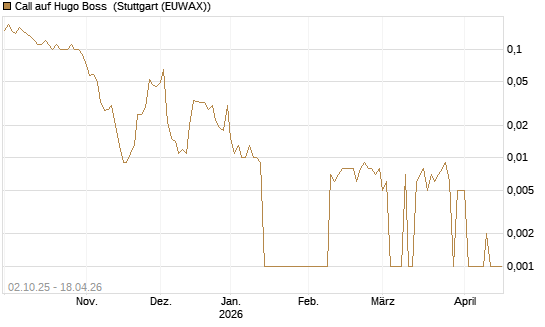 Call auf Hugo Boss [DZ BANK AG] Chart