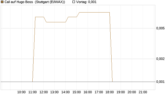 Call auf Hugo Boss [DZ BANK AG] Chart