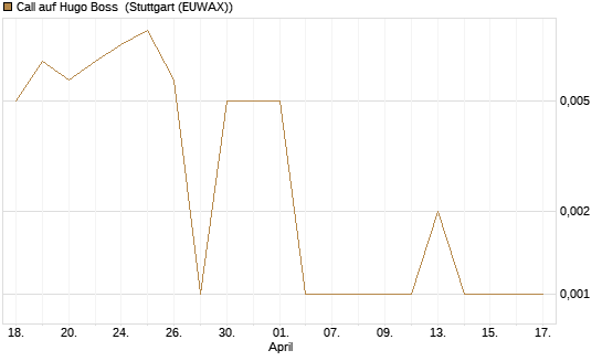 Call auf Hugo Boss [DZ BANK AG] Chart