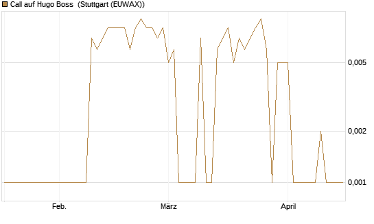 Call auf Hugo Boss [DZ BANK AG] Chart