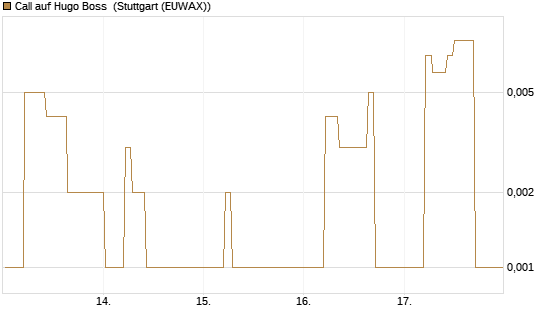 Call auf Hugo Boss [DZ BANK AG] Chart