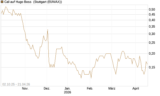 Call auf Hugo Boss [DZ BANK AG] Chart