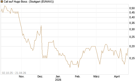 Call auf Hugo Boss [DZ BANK AG] Chart