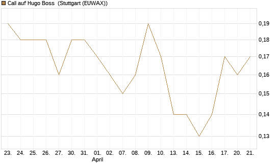 Call auf Hugo Boss [DZ BANK AG] Chart