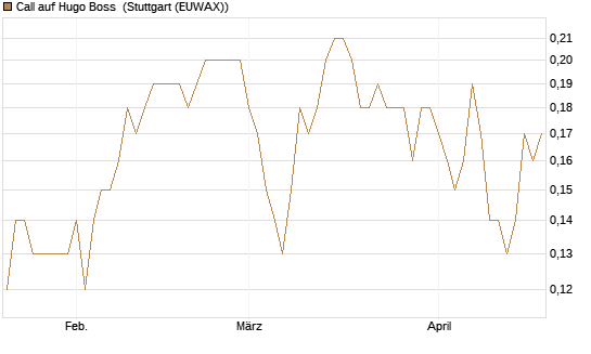 Call auf Hugo Boss [DZ BANK AG] Chart