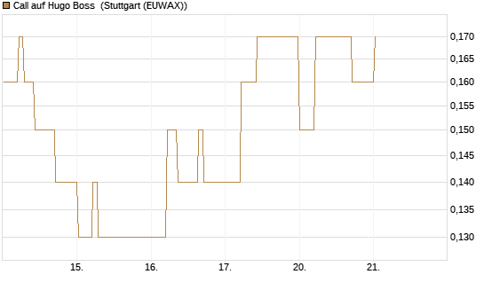 Call auf Hugo Boss [DZ BANK AG] Chart
