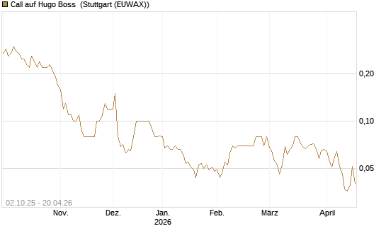 Call auf Hugo Boss [DZ BANK AG] Chart