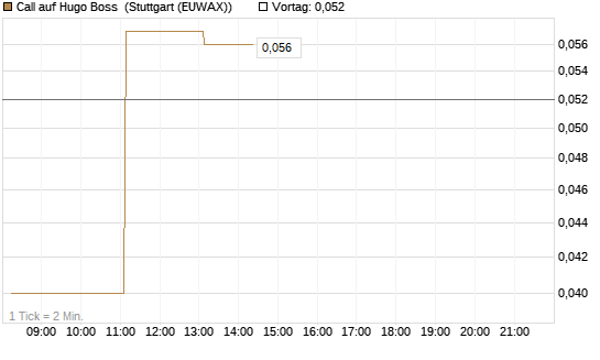 Call auf Hugo Boss [DZ BANK AG] Chart