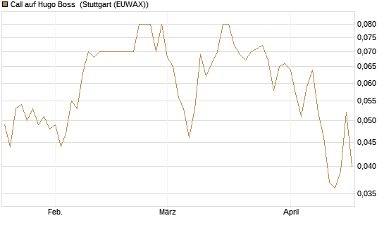 Call auf Hugo Boss [DZ BANK AG] Chart