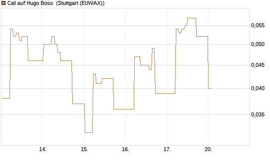 Call auf Hugo Boss [DZ BANK AG] Chart