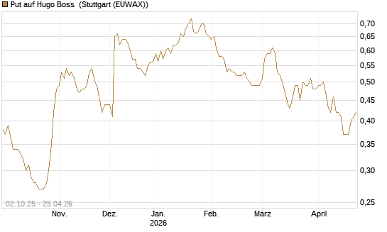 Put auf Hugo Boss [DZ BANK AG] Chart