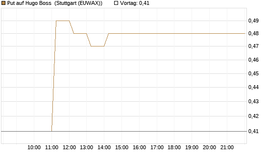 Put auf Hugo Boss [DZ BANK AG] Chart