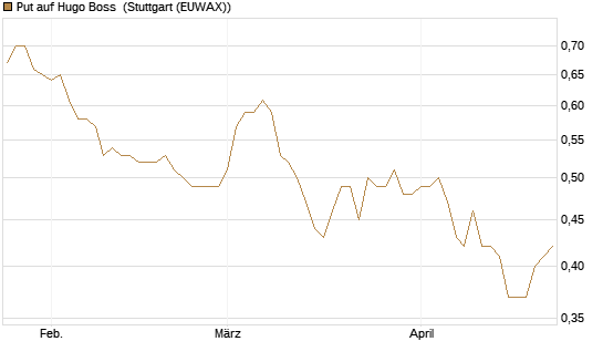Put auf Hugo Boss [DZ BANK AG] Chart