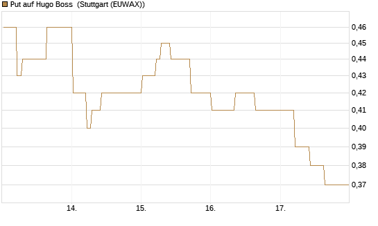 Put auf Hugo Boss [DZ BANK AG] Chart