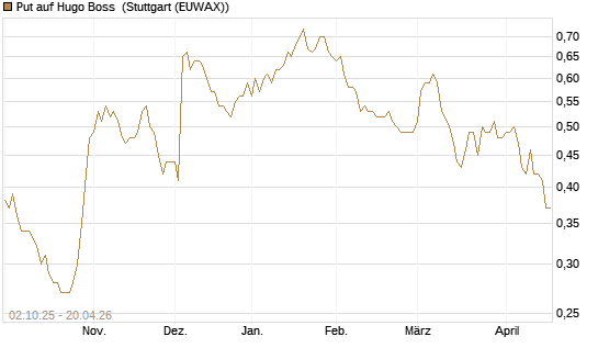 Put auf Hugo Boss [DZ BANK AG] Chart