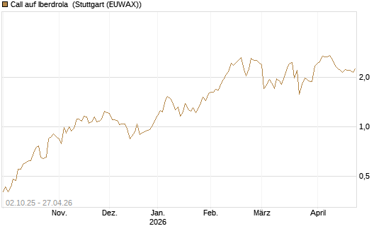 Call auf Iberdrola [DZ BANK AG] Chart