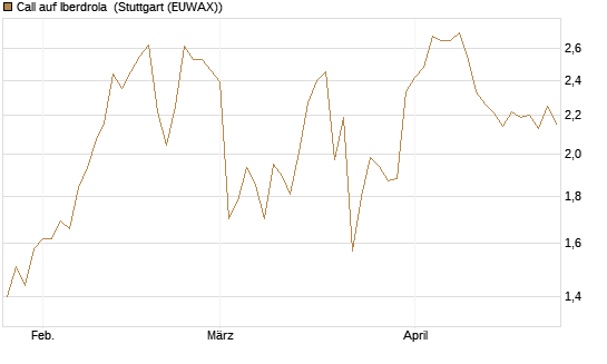 Call auf Iberdrola [DZ BANK AG] Chart