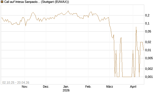 Call auf Intesa Sanpaolo [DZ BANK AG] Chart