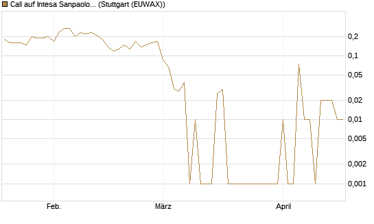 Call auf Intesa Sanpaolo [DZ BANK AG] Chart