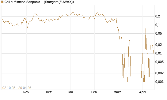 Call auf Intesa Sanpaolo [DZ BANK AG] Chart