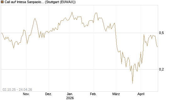 Call auf Intesa Sanpaolo [DZ BANK AG] Chart